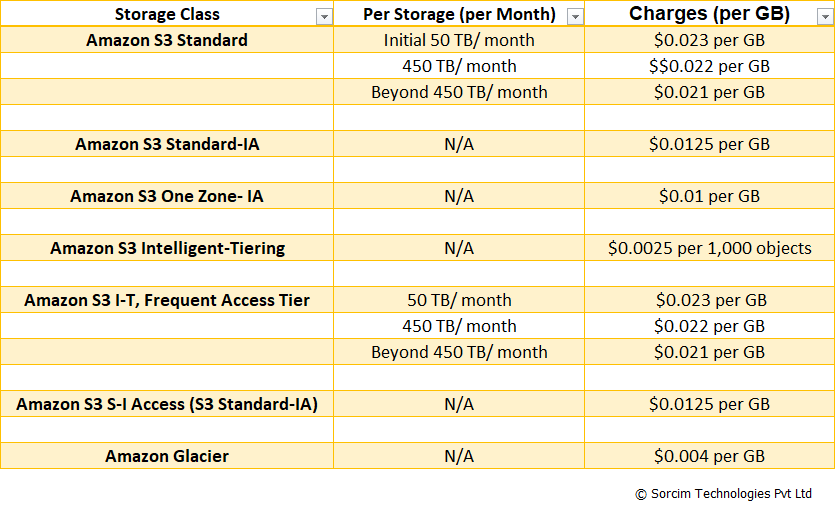 aws s3 pricing tiers
